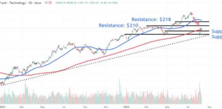 Navigating XLK Tech Sector ETF Price Levels During Volatility news-12082024-132557