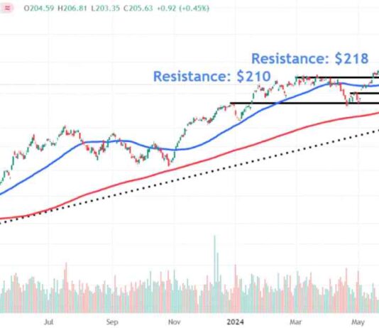 Navigating XLK Tech Sector ETF Price Levels During Volatility news-12082024-132557