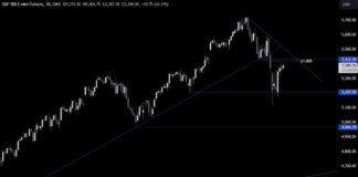 S&P 500 Technical Analysis: Growth Scare Fading | Forexlive news-13082024-134257