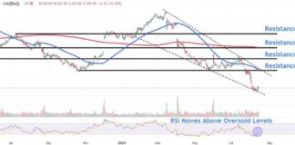 Ulta Beauty Stock Price Analysis: Keep an Eye on These Levels Post Berkshire Hathaway Investment news-15082024-073741