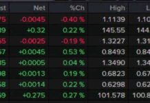 US Second Quarter GDP Upgrade Leads to Fading USD Gains news-29082024-231946