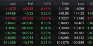US Second Quarter GDP Upgrade Leads to Fading USD Gains news-29082024-231946