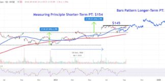 Oracle Stock Price Analysis: Key Levels to Monitor After Strong Earnings and Amazon Partnership news-10092024-063325
