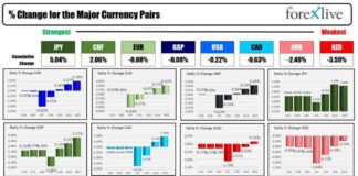 Forexlive FX News Wrap: Stocks Close 5-Day Streak, FOMC Next Week news-14092024-031323