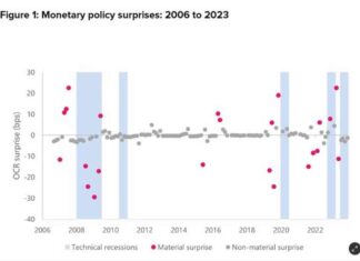 Rare Occurrences of Material Monetary Policy Surprises: RBNZ Statement | Forexlive news-16092024-012747