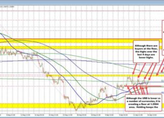 Potential Upside for USDCAD as Buyers Establish Support | Forexlive news-16092024-175230
