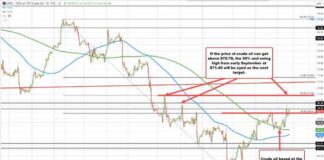 Crude Oil Futures Settle at $70.09, Surpassing Key Retracement Target news-16092024-215511