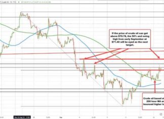 Crude Oil Futures Settle at $70.09, Surpassing Key Retracement Target news-16092024-215511