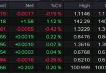 USD/JPY Rebounds on Strong US Retail Sales: Forexlive Americas FX News Wrap news-17092024-232713