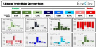 Forexlive Americas FX News Wrap September 20: USD Ends the Week Mostly Up news-21092024-071649