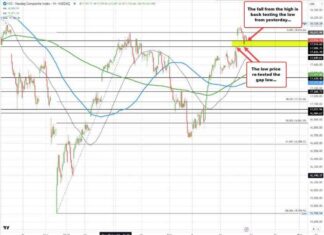 Stock Market Update: NASDAQ Index Drops 100 Points (-0.55%) | Forexlive news-22092024-044435