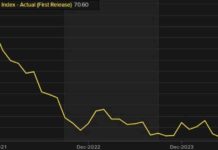 US Pending Home Sales for August Fall Short of Expectations news-26092024-172429