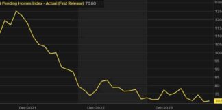US Pending Home Sales for August Fall Short of Expectations news-26092024-172429