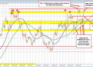 EURUSD Price Approaches Resistance Level in Forex Trading news-26092024-221555