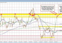 USDCAD Surges After Strong Jobs Report: Buyers Regain Control news-11102024-185053