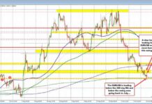 EURUSD Dips Below 200-Day MA: Latest Forex Analysis news-16102024-203005