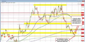 EURUSD Dips Below 200-Day MA: Latest Forex Analysis news-16102024-203005