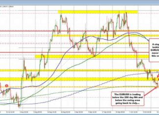 EURUSD Dips Below 200-Day MA: Latest Forex Analysis news-16102024-203005