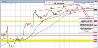 USDJPY Analysis: Will Momentum Continue Below 200-Hour MA? news-19102024-205913