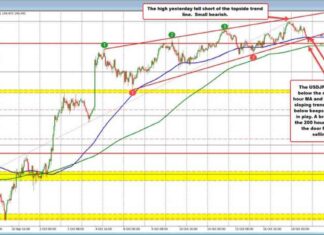 USDJPY Analysis: Will Momentum Continue Below 200-Hour MA? news-19102024-205913