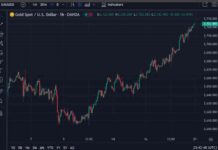 Gold price reaches new high in early Asia trade on October 21, 2024 news-21102024-030431