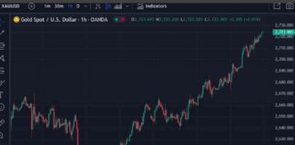 Gold price reaches new high in early Asia trade on October 21, 2024 news-21102024-030431