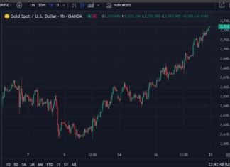 Gold price reaches new high in early Asia trade on October 21, 2024 news-21102024-030431