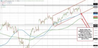 Nasdaq Eyes 200-Hour MA Support: Analysis and Outlook news-23102024-213307
