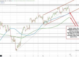 Nasdaq Eyes 200-Hour MA Support: Analysis and Outlook news-23102024-213307
