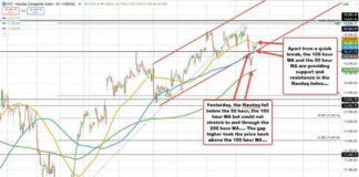 Trading Analysis: NASDAQ Index Ping-Pongs Near Highs Between Hourly Moving Averages news-24102024-214521