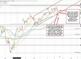 Trading Analysis: NASDAQ Index Ping-Pongs Near Highs Between Hourly Moving Averages news-24102024-214521