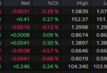 Forexlive Americas FX News Wrap: Consumer Sentiment Rises, Market Sentiment Sags news-26102024-035524
