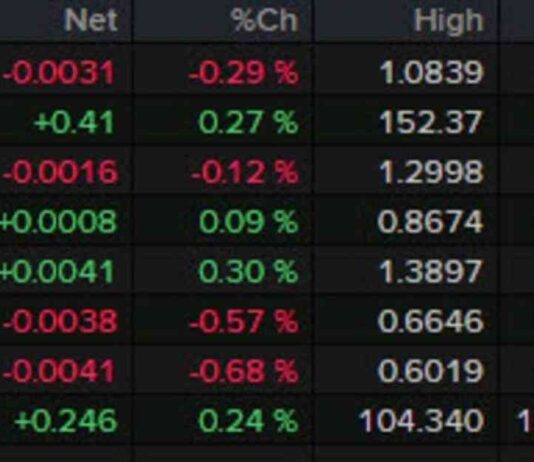 Forexlive Americas FX News Wrap: Consumer Sentiment Rises, Market Sentiment Sags news-26102024-035524