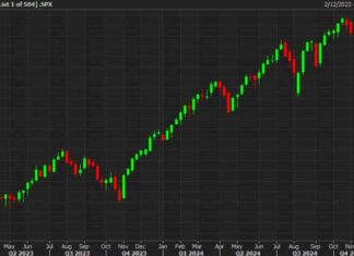 US Stock Market Close: Strong Earlier Gains Fade, Still Green | Forexlive news-02112024-062215