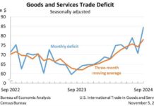 US Trade Deficit Widens Slightly in September to $84.4 Billion news-05112024-172354