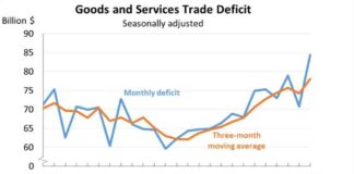 US Trade Deficit Widens Slightly in September to $84.4 Billion news-05112024-172354