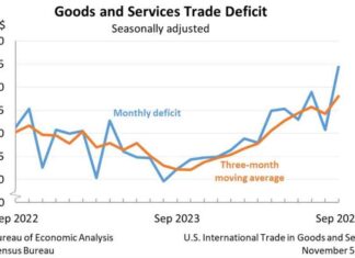 US Trade Deficit Widens Slightly in September to $84.4 Billion news-05112024-172354