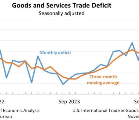 US Trade Deficit Widens Slightly in September to $84.4 Billion news-05112024-172354