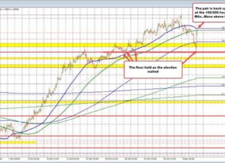 USDCAD Price Action Approaches Hourly Moving Averages news-06112024-052641