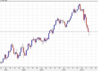 Gold Price Outlook: Decline to Lowest Levels Since September | Forexlive news-14112024-221353
