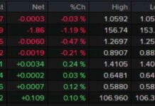 US Retail Sales in Focus as Yen Rebounds: Forexlive Americas FX News Wrap news-16112024-042400