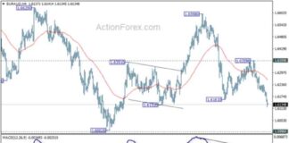 EUR/AUD Forex Analysis: Mid-Day Update and Forecast news-21112024-182807