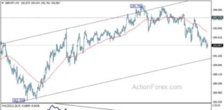GBP/JPY Forecast: Daily Analysis and Updates – Action Forex news-26112024-114739
