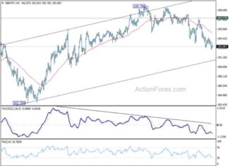 GBP/JPY Forecast: Daily Analysis and Updates – Action Forex news-26112024-114739