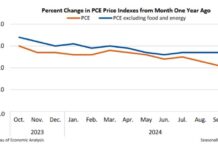 US Personal Income Rises 0.6% in October, Core PCE Inflation Reaches 2.8% Year-Over-Year news-27112024-235741