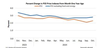US Personal Income Rises 0.6% in October, Core PCE Inflation Reaches 2.8% Year-Over-Year news-27112024-235741