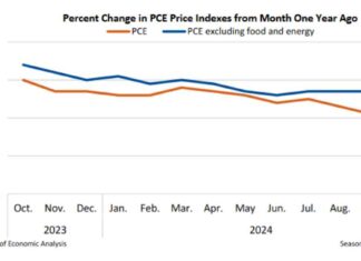 US Personal Income Rises 0.6% in October, Core PCE Inflation Reaches 2.8% Year-Over-Year news-27112024-235741